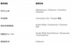 <b><b>：刷Zillow、异乡好居等平台的新上</b></b>